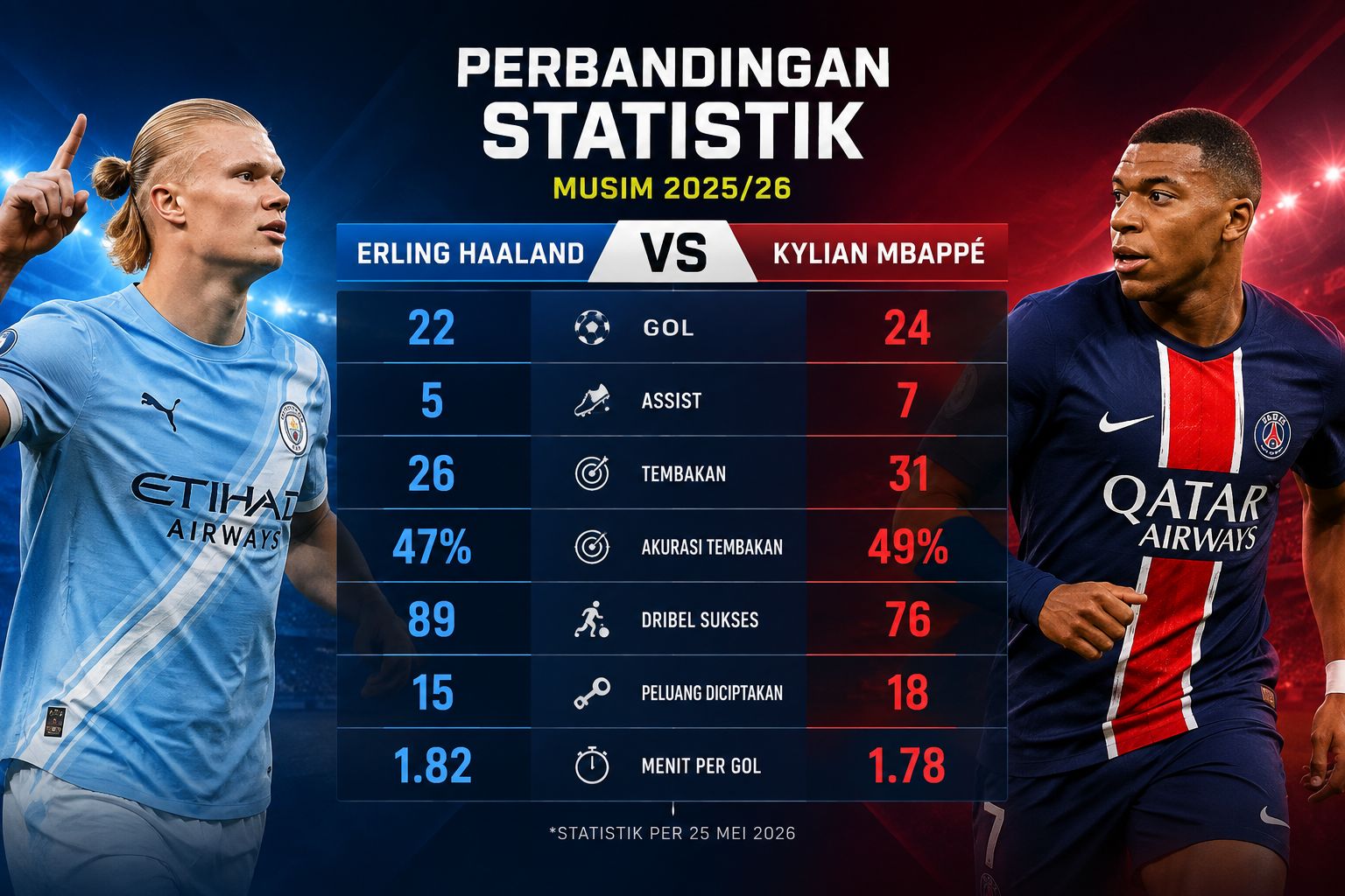 Perbandingan Statistik Dua Pemain Jadi Kunci Analisis Modern